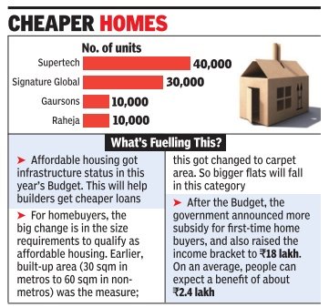 Builders plan over 1 lakh affordable housing units